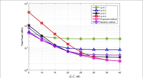 Fig. 4� Total power consumption as function of power allocation factor (�δ = 0.1, 0.2, 0.3, 0.4), the iterative approach, and the proposed design.