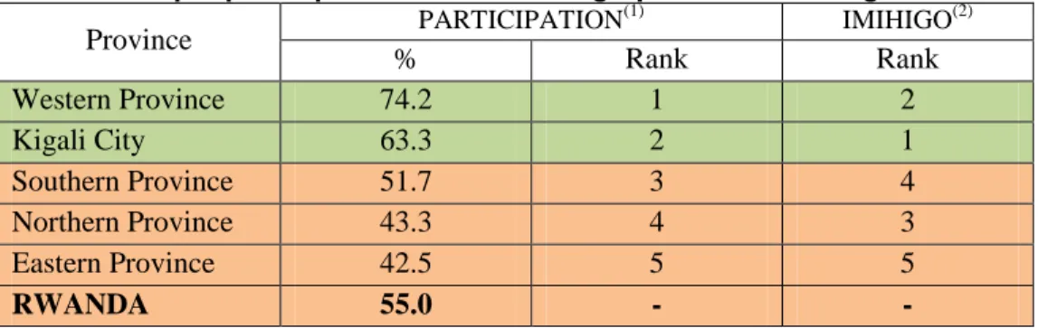 Table 1: People participation level in Imihigo process vsImihigo Performance ranking 
