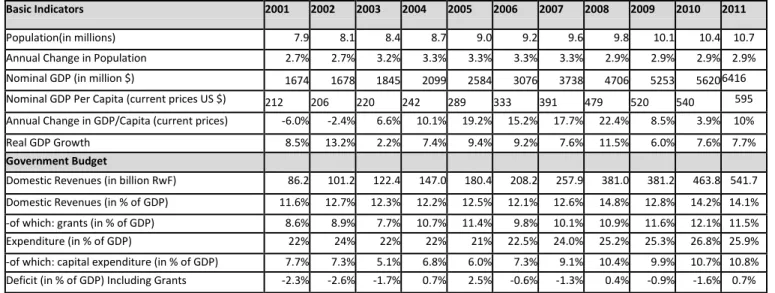 Table 2. Rwanda: economic indicators 2001-2011. 