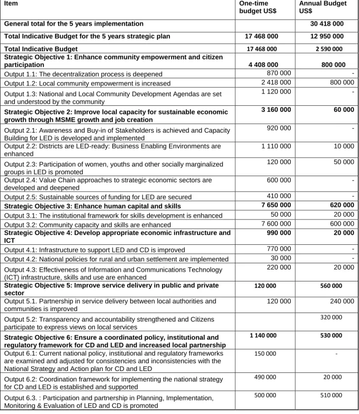 Table 5: Budget Overview 25