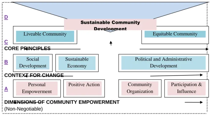 Figure 2: The ABCD Model 
