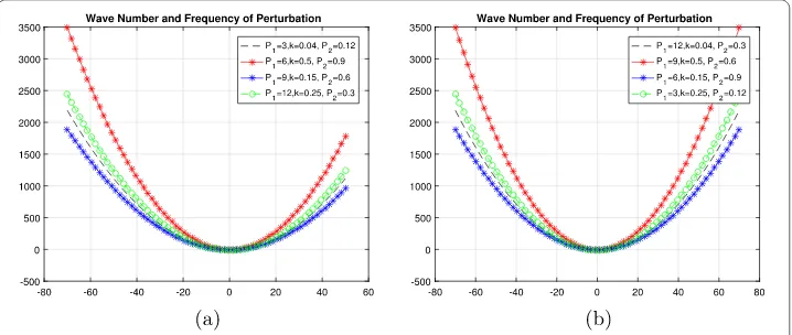 Figure 3 Frequency of the perturbation against the wave number with diﬀerent parameter values