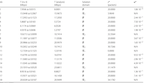 Table 3 Aggregate TCP throughput T obtained with ns-3 simulations and the fixed-point analytical model for B = 10