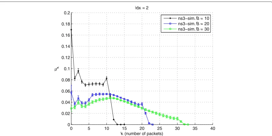 Table 5 Aggregate TCP throughput T obtained with ns-3 simulations and the fixed-point analytical model for B = 30
