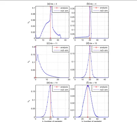 Fig. 6 The empirical queue occupancy PMF uk for scenarios with B = 20 and idx ∈ {3, 4, 11, 13, 14, 18} shown in panels (a-f), respectively