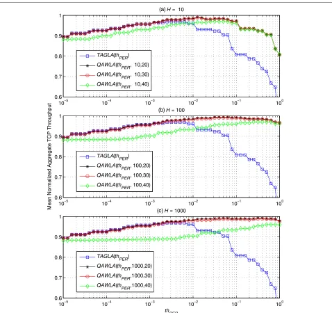 Fig. 7 Mean normalized aggregate TCP throughput TTTMMM of TAGLA and QAWLA as a function of thPER with B ∈ {20, 30, 40} for a H = 10, b H = 100,and c H = 1000, for the AWGN channel