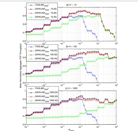 Fig. 8 Mean normalized aggregate TCP throughput TTTMMM of TAGLA and QAWLA as a function of thPER with B ∈ {20, 30, 40} for a H = 10, b H = 100,and c H = 1000, for the ITU-A channel
