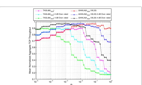 Fig. 9 Mean normalized aggregate TCP throughput TTTMMM of TAGLA and QAWLA as a function of thPER with H = 100 and B = 20 for the AWGN channel