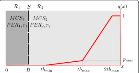 Fig. 1. This DRWL can be generalized to a multi-regimescenario by further partitioning the queue into more thantwo regimes, but we limit our scope only to DRWL in