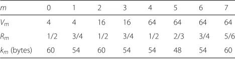 Fig. 2 Simulated PER perm,s for different values of the MCS index m and the AWGN channel