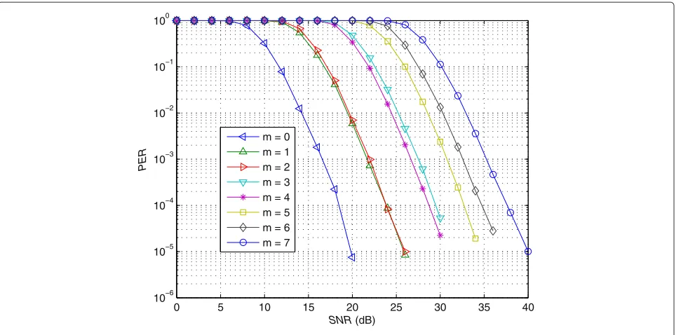 Fig. 3 Simulated PER perm,s for different values of the MCS index m and the ITU-A channel