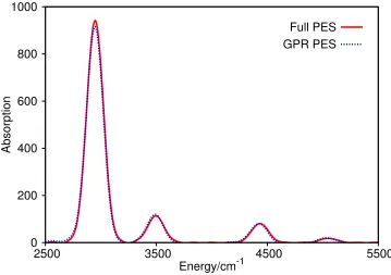 Figure 2: Vibrational spectra of a three-mode model of malonaldehyde. All potential energieswere calculated from the surface of Mizukamithe calculation performed using the full dynamics
