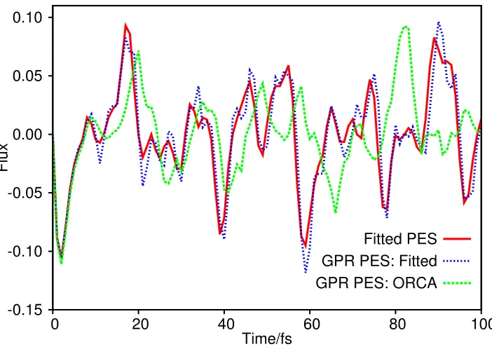 Figure 4: Plot of the ﬂux operator expectation value for a two degree-of-freedom model ofsalicylaldimine