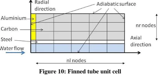 Figure 10: Finned tube unit cell 