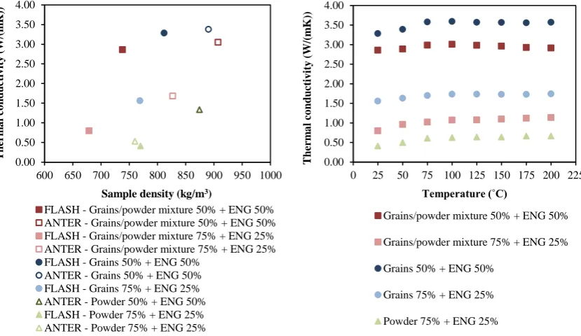 Figure 4: a) Thermal conductivity v. density of ENG carbon composites, b) Thermal conductivity v