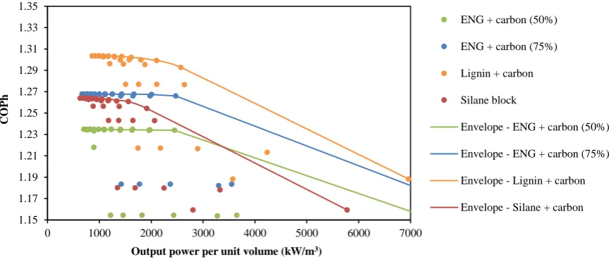 Figure 8: COP v. SCP for all adsorbents, tube and pitch diameters 1.2 mm and 3 mm respectively Output power per unit volume (kW/m 
