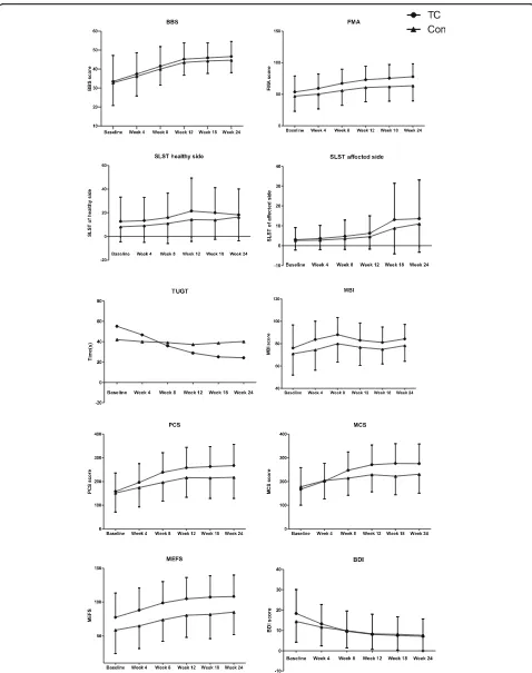 Fig. 2 Comparison between Tai Chi Yunshou and control ggroups in the outcomes over time