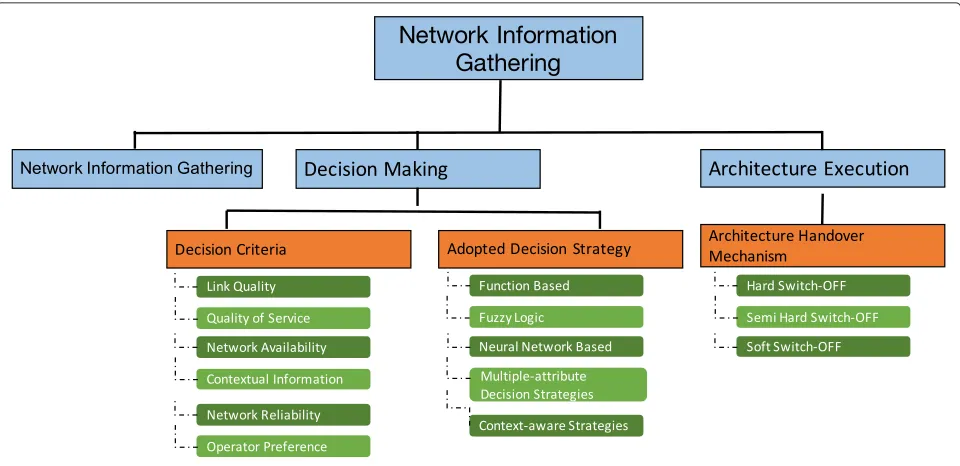 Fig. 1 Dynamic network management concept