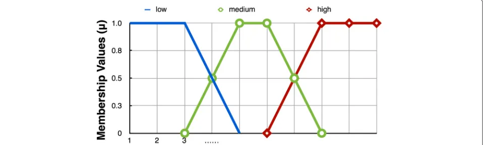 Fig. 3 Example membership functions representing low, medium and high subsets group