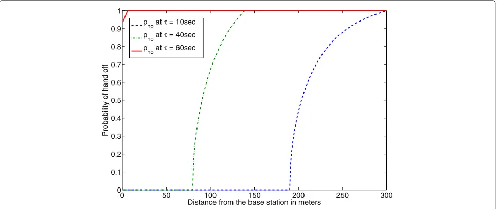 Fig. 5 Macro base-station probability of handover with a coverage radius of R = 1000 m