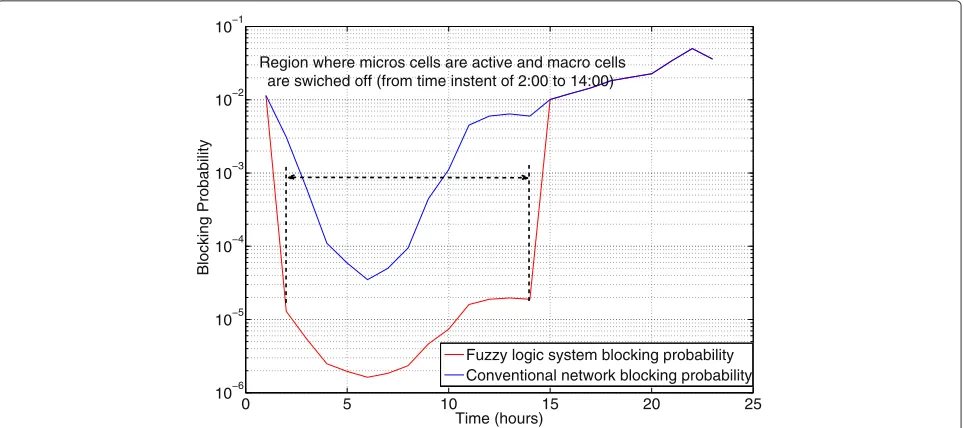 Fig. 7 Handover probability comparison between the conventional and the energy-efficient adaptive system