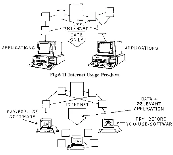 Fig. 6.12 Internet Usage Post-Java