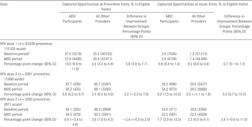 TABLE 1  Characteristics of Participants in the HPV MOC Program Compared With Nonparticipating Primary Care Providers