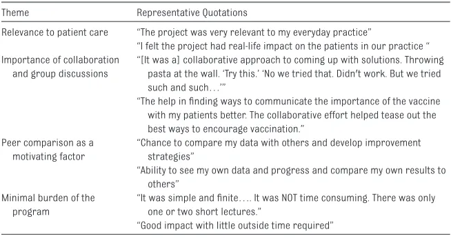 TABLE 3  Results of Provider Survey by MOC Participants