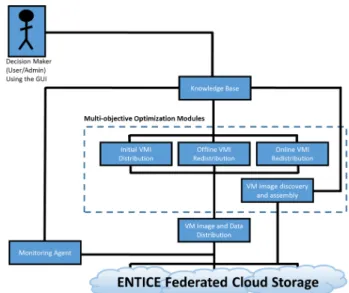 Fig. 3. Top level view of the Multi-objective Optimization Frame- Frame-work for VM Image distribution