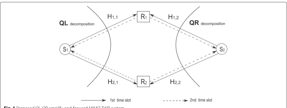 Fig. 1 Proposed QL-QR amplify-and-forward MIMO TWR system