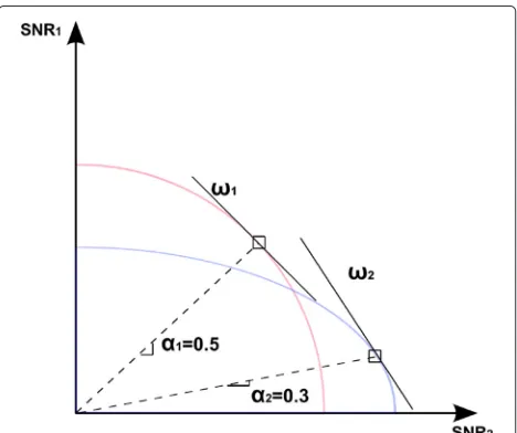 Fig. 2 Examples of the SNR regions achieved in a TWRC with tworelays