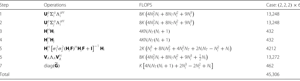 Table 1 Computational complexity of the proposed QL-QR algorithm