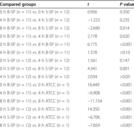 Table 2 P values between the following compared groupsafter S. pneumoniae infected THP-1 cells