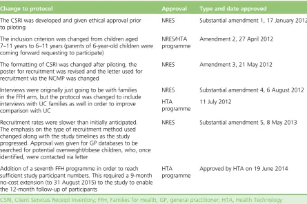 TABLE 1 Summary of changes to original FFH protocol approved by the NRES West Midlands: Coventry andWarwickshire Research Ethics Committee and/or HTA programme