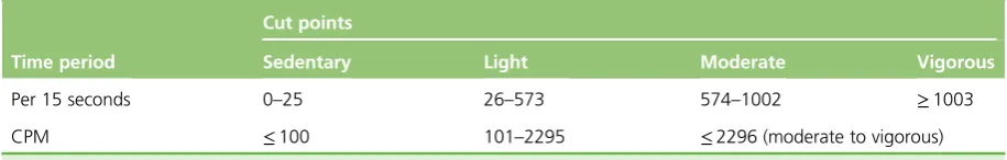 TABLE 7 Evenson’s ActiGraph accelerometer cut points for sedentary, light, moderate and vigorous physical activityfor children