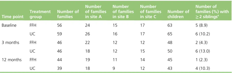 TABLE 8 Participant flow by site