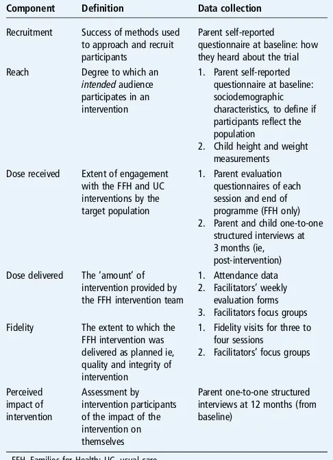 Table 1Framework and data collection for the process evaluation