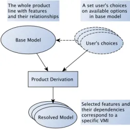 Figure 1. Feature Modeling Approach