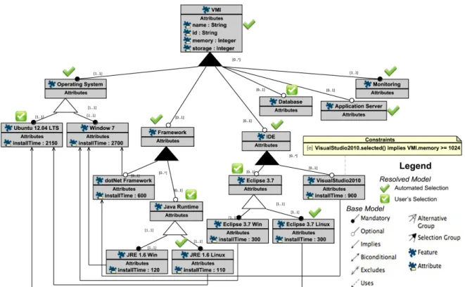 Figure 2. Feature Diagram represents a Base Model with user’s choices and auto-selected features