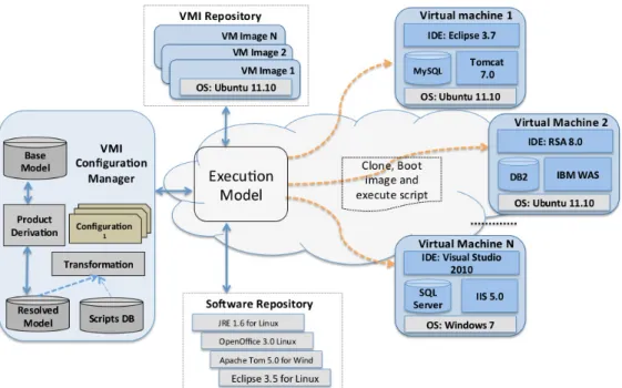 Figure 3. An Overall Architecture of Model-Driven Approach for VMI Deployment