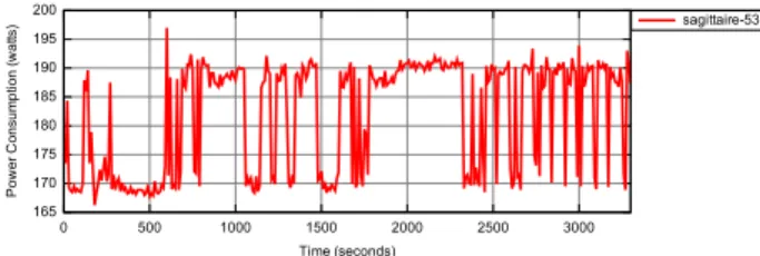 Figure 7. Power Measurement of a VMI by the Model-Driven Approach