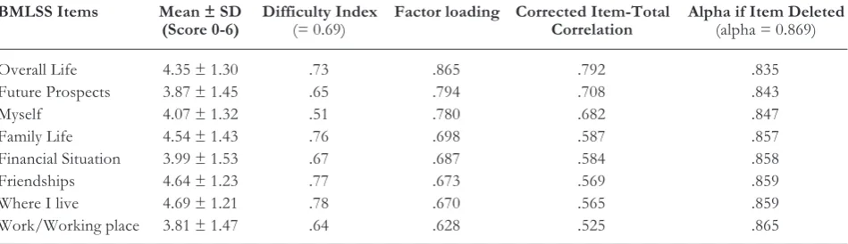 Table 1. Mean values and reliability parameters. One component extracted (Eigenvalue 4.2): 53% of explained variance.