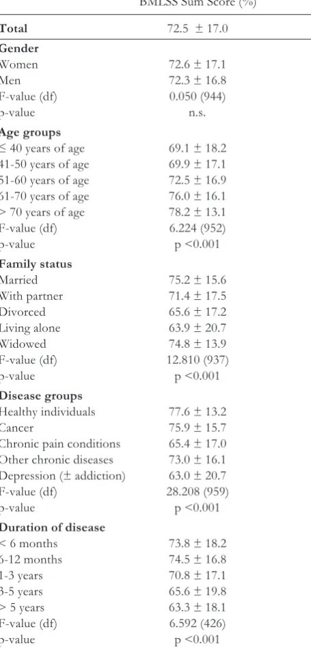 Table 2. Correlation analyses between life satisfaction dimensions. All variables were significant at the 0.01 level (Pearson Cor-relation; 2-tailed)