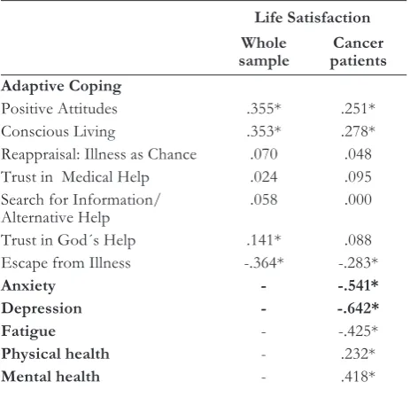 Table 4. External correlation. * p <0.01 (Spearman rho; 2-tailed). Strong correlations were highlighted.