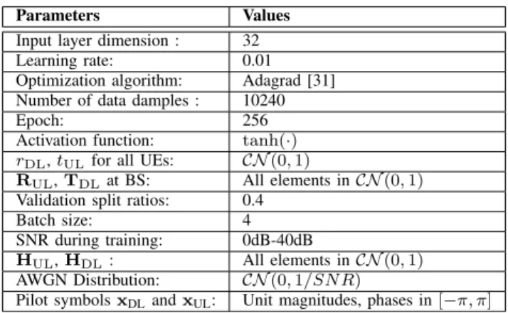 Figure 3. Schematic of the proposed procedure for deep learning based massive MIMO channel calibration using the Calinet DNN in Fig