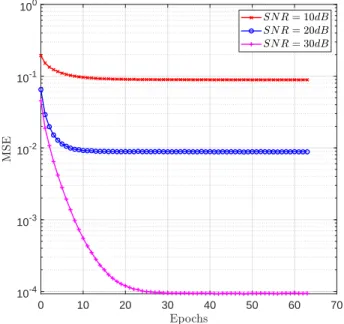 Figure 6. MSE performance of the proposed DNN-based channel calibration approach for generic massive MIMO scenarios with M = 32 and N = 4.