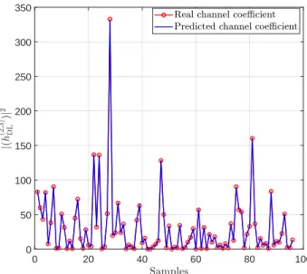 Figure 7. Predictions of a DL channel coefficient using the proposed DNN approach for the nonlinear Tanh-Type massive MIMO scenario (13) of Fig