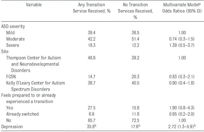 TABLE 5  Receipt of HCT Services Among Youth With ASD (N = 183)