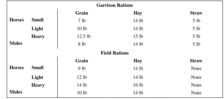 Table 2-1. Recommended ration allowances.