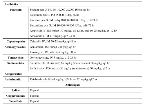 Figure 4-3. Pharmacological listing.